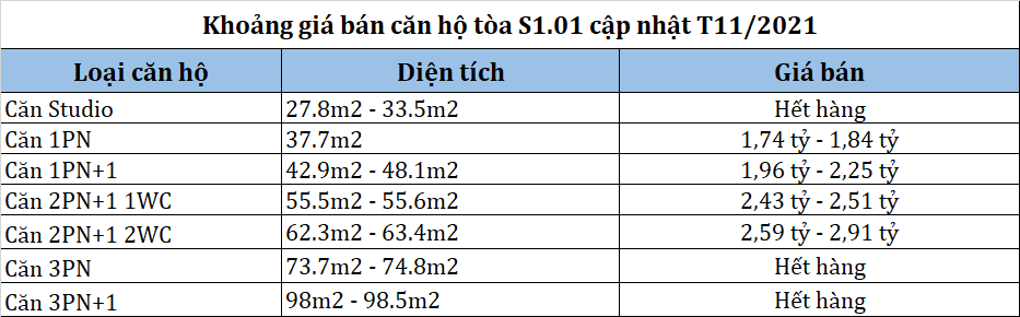 Giá bán căn hộ tại tòa S1.01 phân khu The Sapphire 1