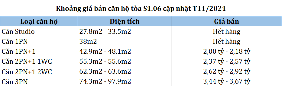 Bảng giá toà S1.06 Vinhomes Ocean Park